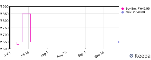 Amazon price history for the last three months