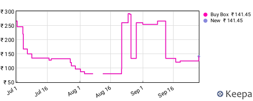 Amazon price history for the last three months