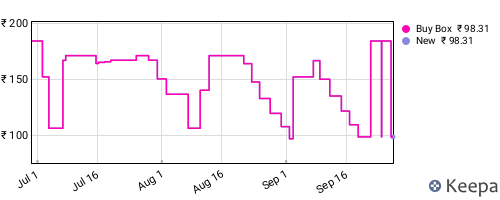 Amazon price history for the last three months