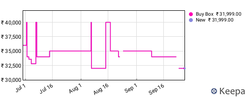 Amazon price history for the last three months
