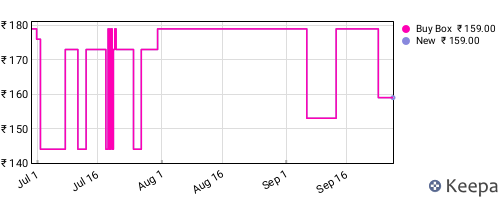 Amazon price history for the last three months