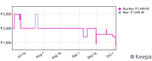 Amazon price history for the last three months
