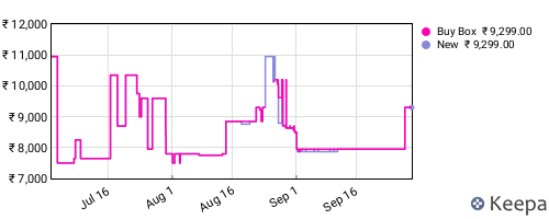 Amazon price history for the last three months