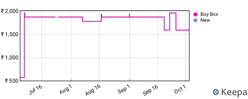 Amazon price history for the last three months