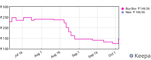 Amazon price history for the last three months
