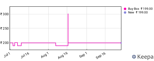 Amazon price history for the last three months