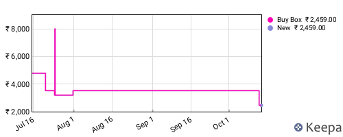 Amazon price history for the last three months