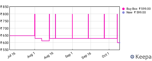 Amazon price history for the last three months