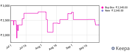 Amazon price history for the last three months