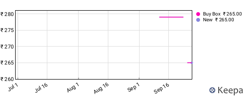 Amazon price history for the last three months