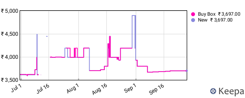 Amazon price history for the last three months