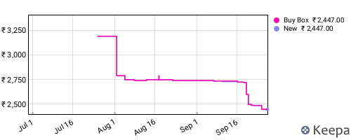 Amazon price history for the last three months