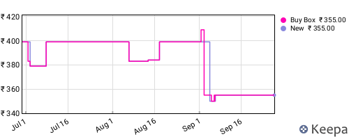 Amazon price history for the last three months