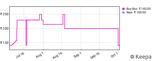Amazon price history for the last three months