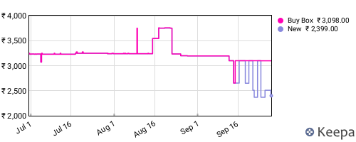 Amazon price history for the last three months