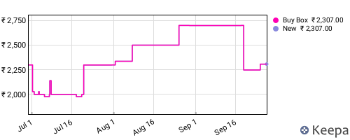 Amazon price history for the last three months