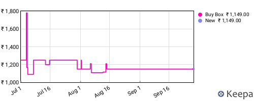 Amazon price history for the last three months