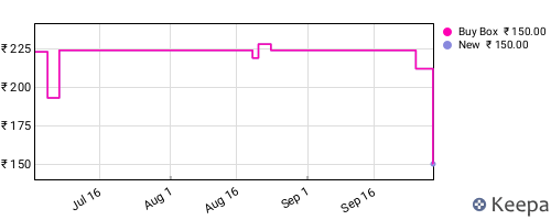 Amazon price history for the last three months