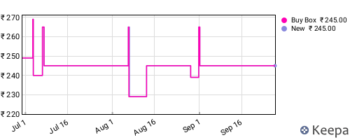 Amazon price history for the last three months
