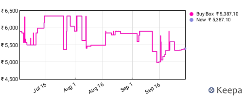 Amazon price history for the last three months