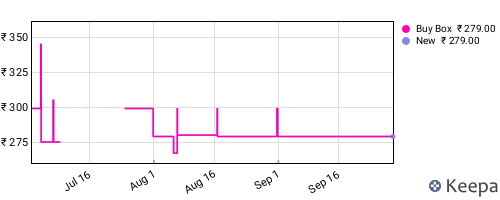 Amazon price history for the last three months
