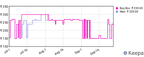 Amazon price history for the last three months