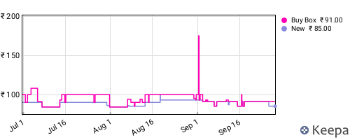 Amazon price history for the last three months