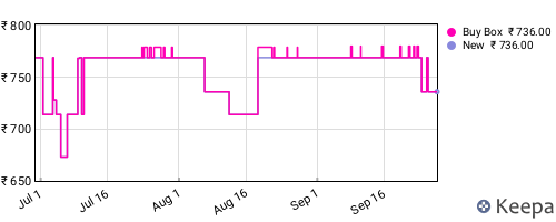 Amazon price history for the last three months