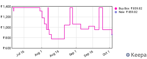Amazon price history for the last three months