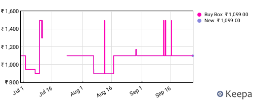 Amazon price history for the last three months