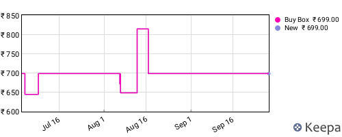 Amazon price history for the last three months