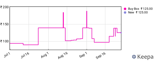 Amazon price history for the last three months