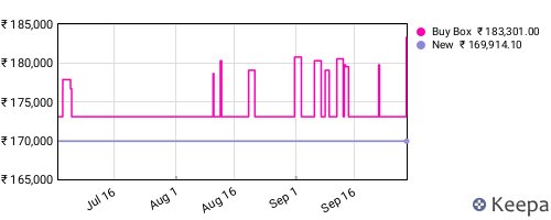 Amazon price history for the last three months