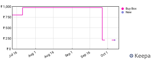 Amazon price history for the last three months