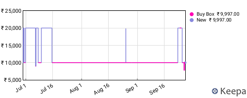 Amazon price history for the last three months