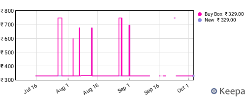Amazon price history for the last three months