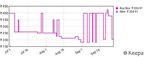 Amazon price history for the last three months