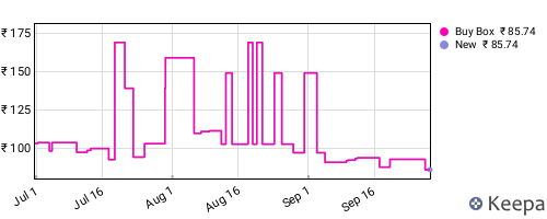 Amazon price history for the last three months