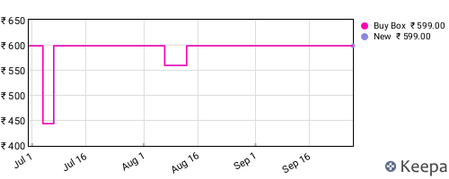 Amazon price history for the last three months