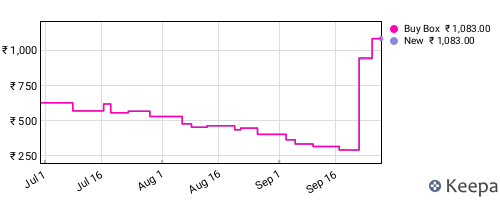 Amazon price history for the last three months