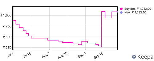 Amazon price history for the last three months