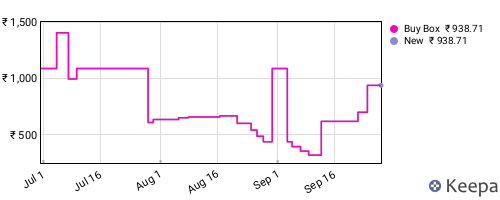 Amazon price history for the last three months
