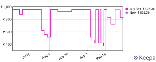 Amazon price history for the last three months