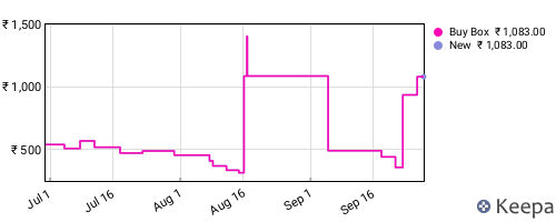 Amazon price history for the last three months