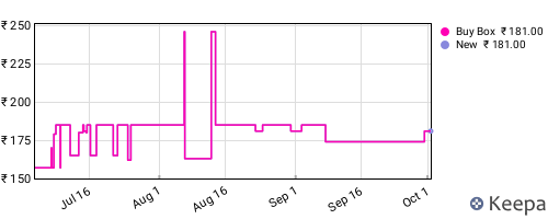 Amazon price history for the last three months