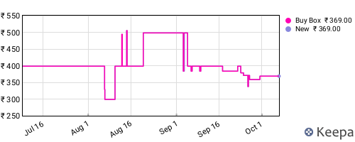 Amazon price history for the last three months