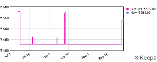 Amazon price history for the last three months