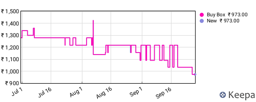Amazon price history for the last three months