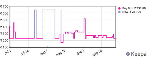 Amazon price history for the last three months