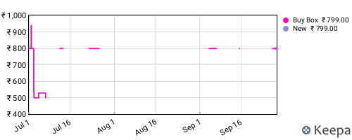 Amazon price history for the last three months